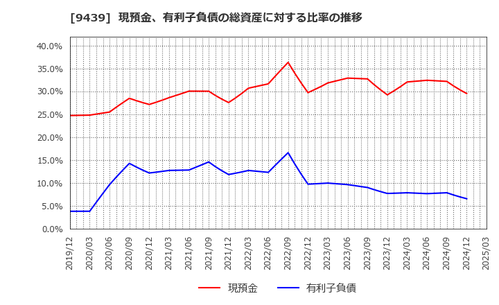 9439 (株)エム・エイチ・グループ: 現預金、有利子負債の総資産に対する比率の推移