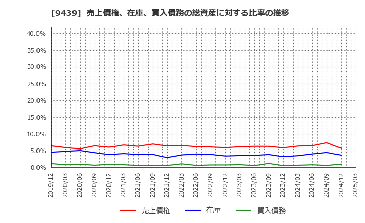 9439 (株)エム・エイチ・グループ: 売上債権、在庫、買入債務の総資産に対する比率の推移