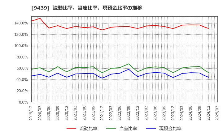 9439 (株)エム・エイチ・グループ: 流動比率、当座比率、現預金比率の推移