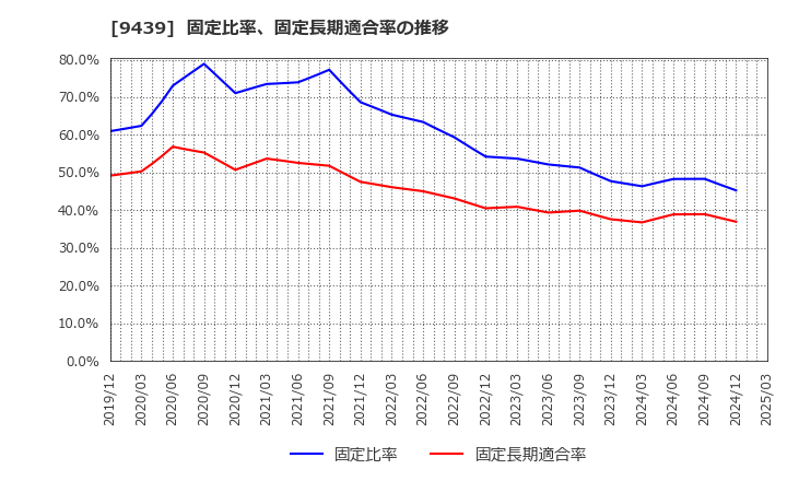 9439 (株)エム・エイチ・グループ: 固定比率、固定長期適合率の推移