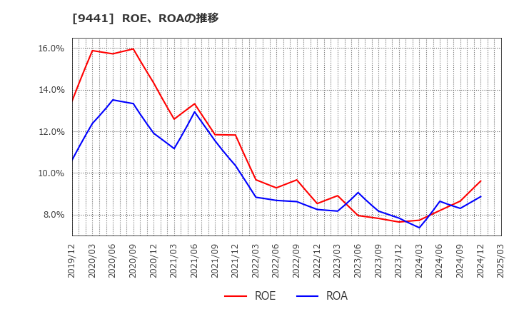 9441 (株)ベルパーク: ROE、ROAの推移
