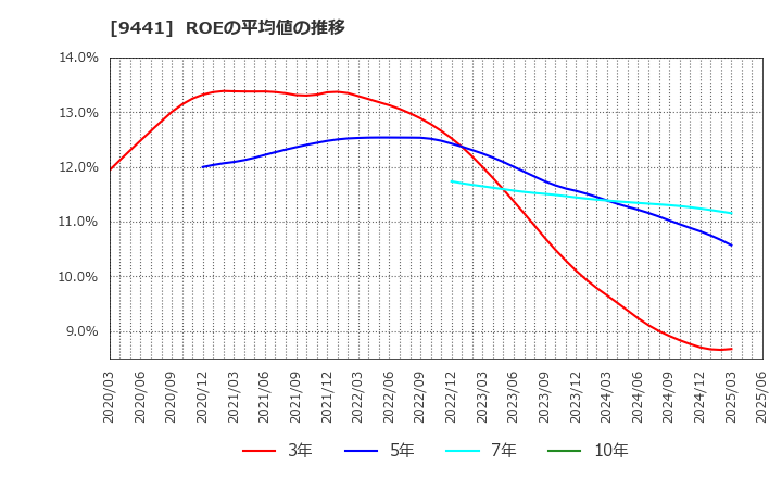 9441 (株)ベルパーク: ROEの平均値の推移