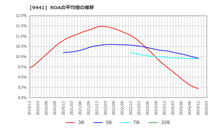 9441 (株)ベルパーク: ROAの平均値の推移