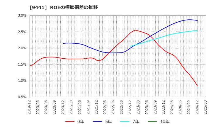9441 (株)ベルパーク: ROEの標準偏差の推移