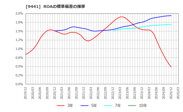 9441 (株)ベルパーク: ROAの標準偏差の推移