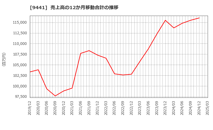 9441 (株)ベルパーク: 売上高の12か月移動合計の推移