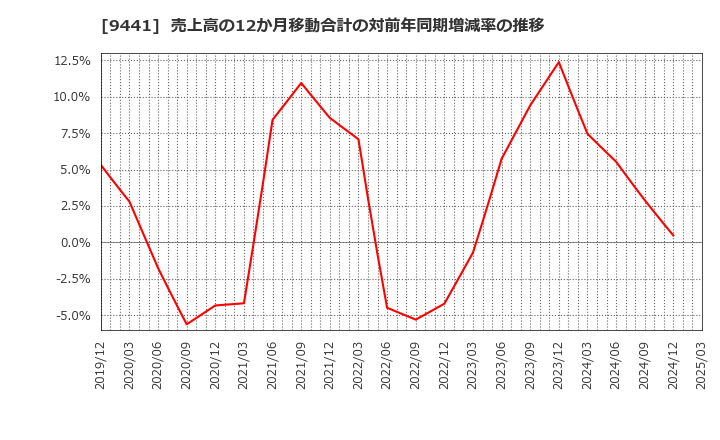 9441 (株)ベルパーク: 売上高の12か月移動合計の対前年同期増減率の推移