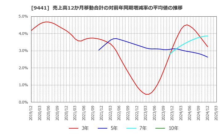 9441 (株)ベルパーク: 売上高12か月移動合計の対前年同期増減率の平均値の推移