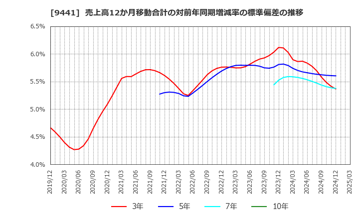 9441 (株)ベルパーク: 売上高12か月移動合計の対前年同期増減率の標準偏差の推移