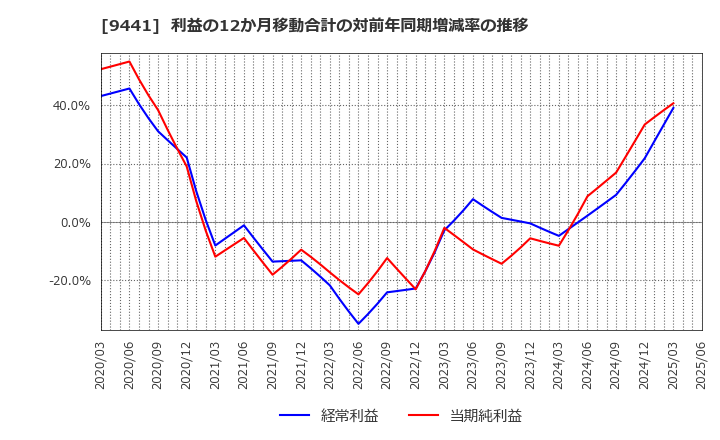 9441 (株)ベルパーク: 利益の12か月移動合計の対前年同期増減率の推移
