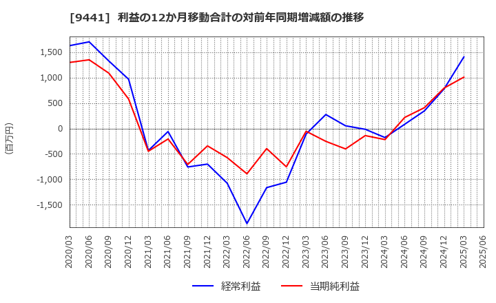 9441 (株)ベルパーク: 利益の12か月移動合計の対前年同期増減額の推移