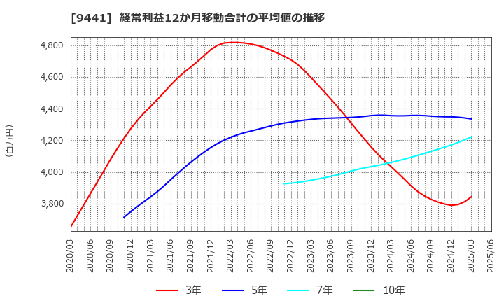 9441 (株)ベルパーク: 経常利益12か月移動合計の平均値の推移