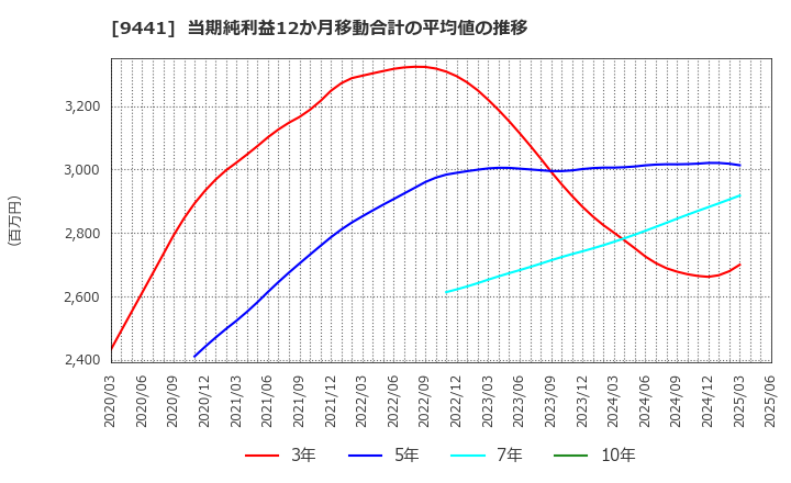 9441 (株)ベルパーク: 当期純利益12か月移動合計の平均値の推移