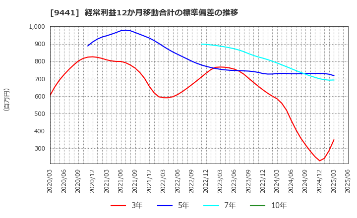 9441 (株)ベルパーク: 経常利益12か月移動合計の標準偏差の推移