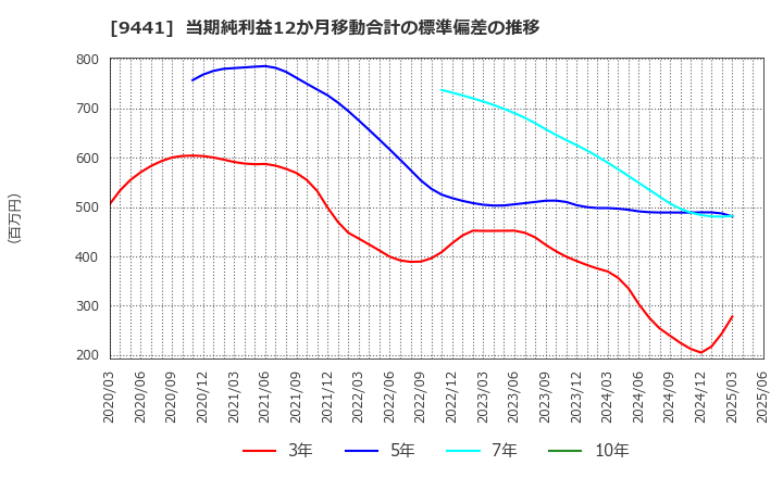 9441 (株)ベルパーク: 当期純利益12か月移動合計の標準偏差の推移