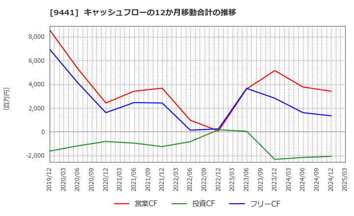 9441 (株)ベルパーク: キャッシュフローの12か月移動合計の推移