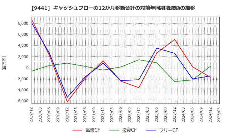 9441 (株)ベルパーク: キャッシュフローの12か月移動合計の対前年同期増減額の推移