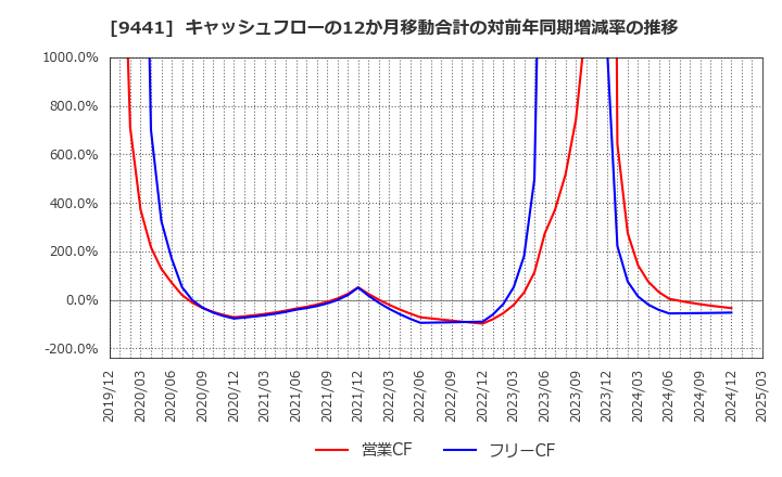 9441 (株)ベルパーク: キャッシュフローの12か月移動合計の対前年同期増減率の推移
