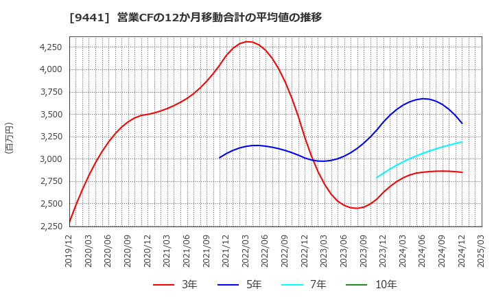 9441 (株)ベルパーク: 営業CFの12か月移動合計の平均値の推移