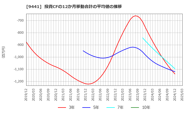 9441 (株)ベルパーク: 投資CFの12か月移動合計の平均値の推移