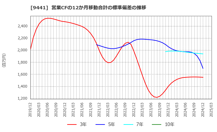 9441 (株)ベルパーク: 営業CFの12か月移動合計の標準偏差の推移