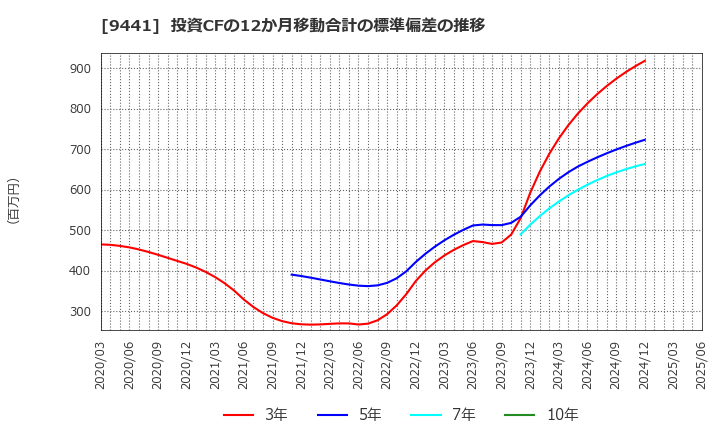 9441 (株)ベルパーク: 投資CFの12か月移動合計の標準偏差の推移