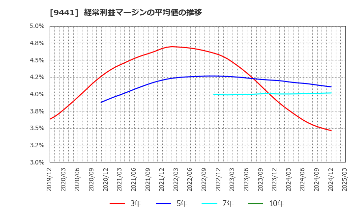 9441 (株)ベルパーク: 経常利益マージンの平均値の推移