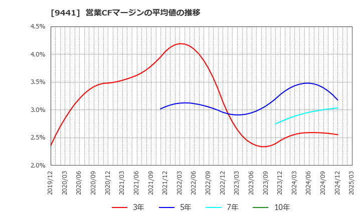 9441 (株)ベルパーク: 営業CFマージンの平均値の推移