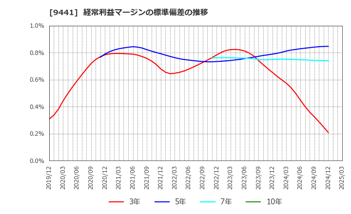 9441 (株)ベルパーク: 経常利益マージンの標準偏差の推移