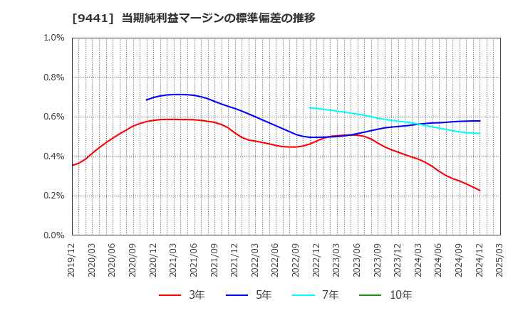 9441 (株)ベルパーク: 当期純利益マージンの標準偏差の推移