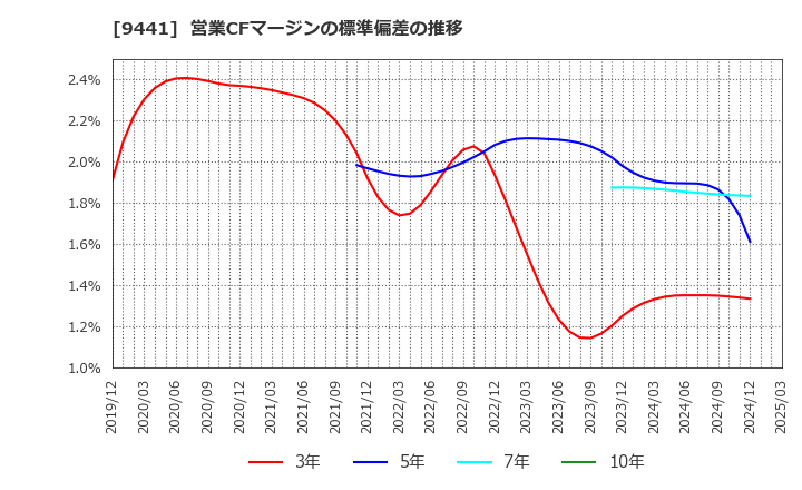 9441 (株)ベルパーク: 営業CFマージンの標準偏差の推移