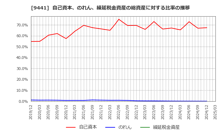 9441 (株)ベルパーク: 自己資本、のれん、繰延税金資産の総資産に対する比率の推移