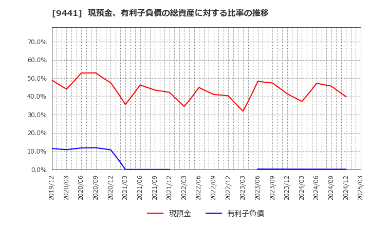 9441 (株)ベルパーク: 現預金、有利子負債の総資産に対する比率の推移