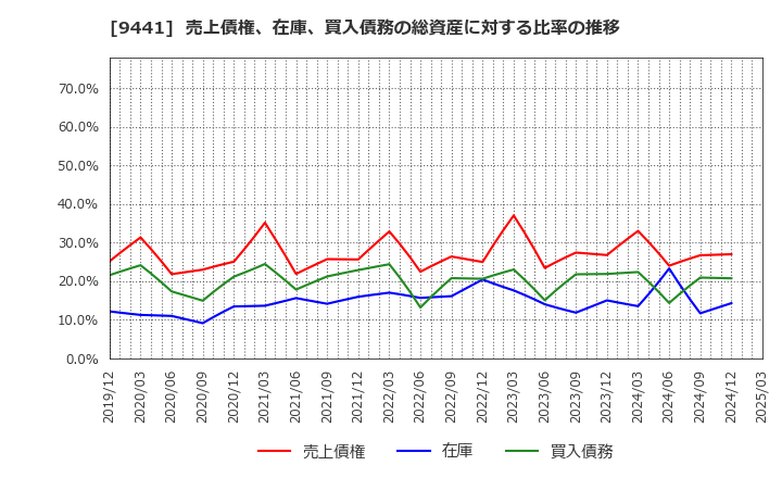 9441 (株)ベルパーク: 売上債権、在庫、買入債務の総資産に対する比率の推移