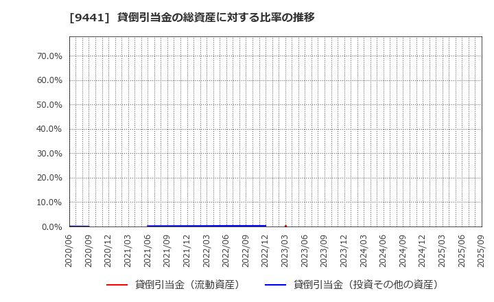 9441 (株)ベルパーク: 貸倒引当金の総資産に対する比率の推移