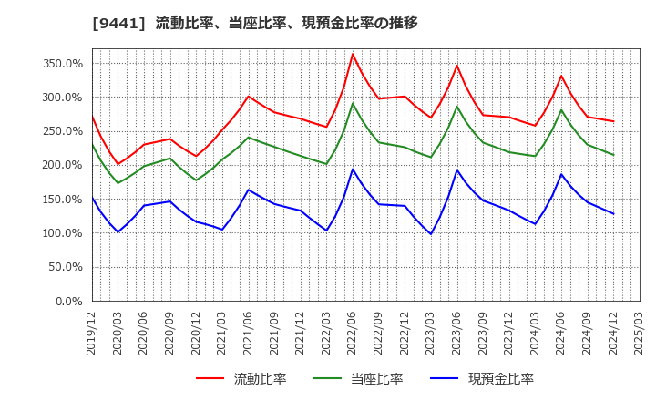 9441 (株)ベルパーク: 流動比率、当座比率、現預金比率の推移