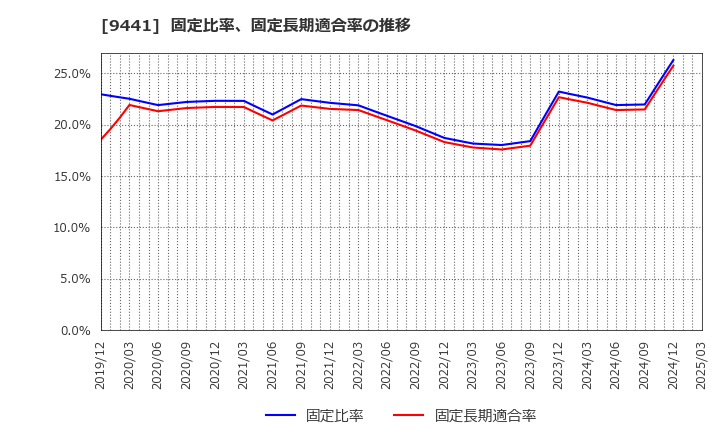 9441 (株)ベルパーク: 固定比率、固定長期適合率の推移