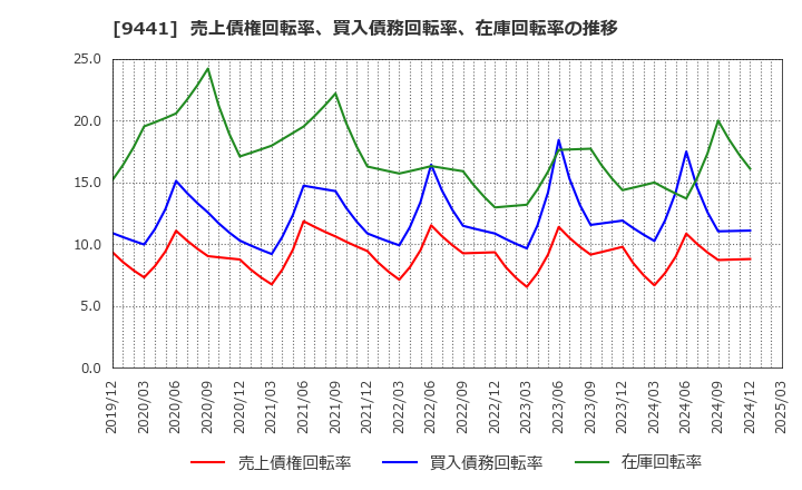 9441 (株)ベルパーク: 売上債権回転率、買入債務回転率、在庫回転率の推移