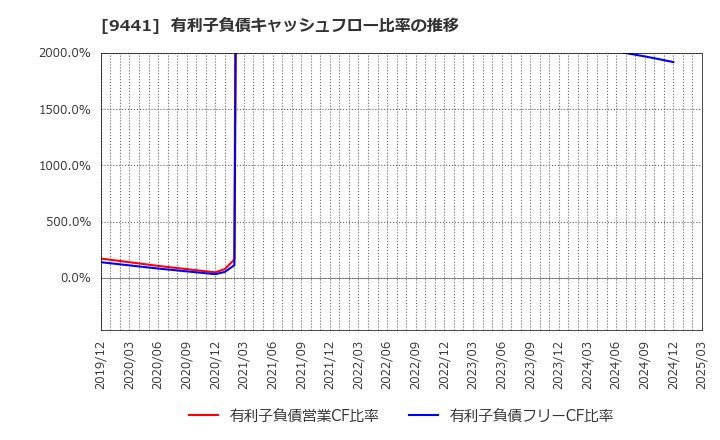 9441 (株)ベルパーク: 有利子負債キャッシュフロー比率の推移