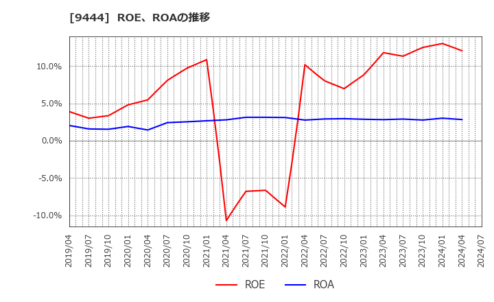 9444 (株)トーシンホールディングス: ROE、ROAの推移
