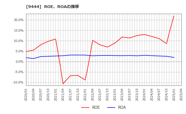 9444 (株)トーシンホールディングス: ROE、ROAの推移