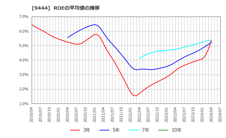 9444 (株)トーシンホールディングス: ROEの平均値の推移