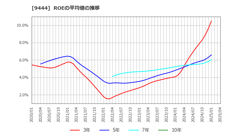 9444 (株)トーシンホールディングス: ROEの平均値の推移