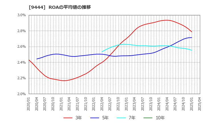 9444 (株)トーシンホールディングス: ROAの平均値の推移