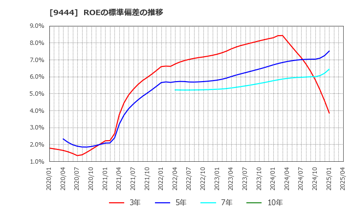 9444 (株)トーシンホールディングス: ROEの標準偏差の推移