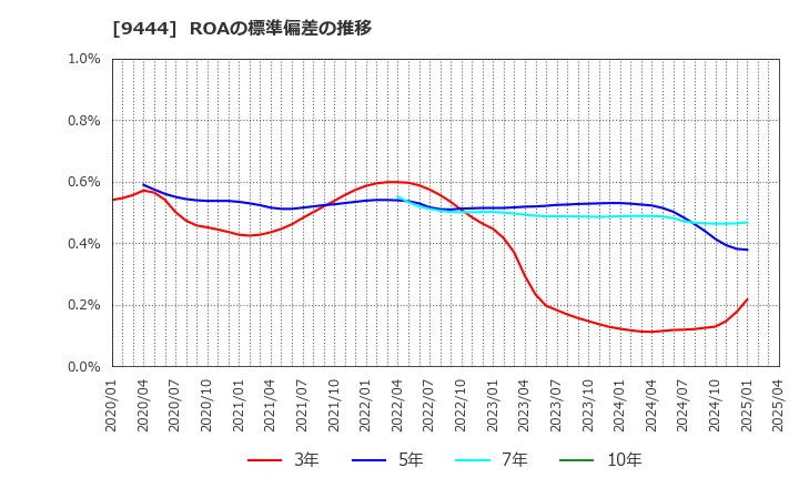 9444 (株)トーシンホールディングス: ROAの標準偏差の推移