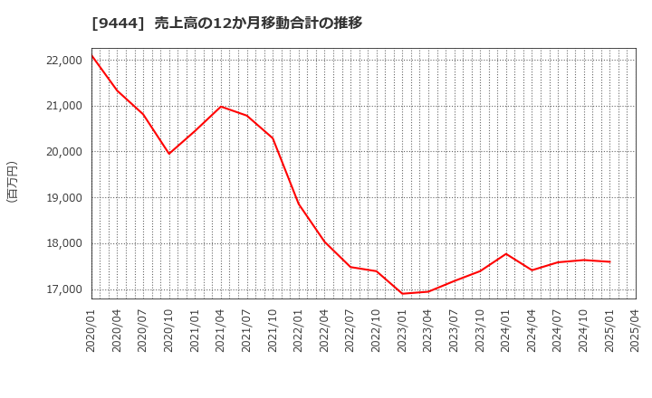 9444 (株)トーシンホールディングス: 売上高の12か月移動合計の推移