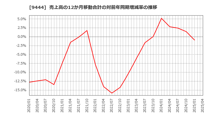 9444 (株)トーシンホールディングス: 売上高の12か月移動合計の対前年同期増減率の推移