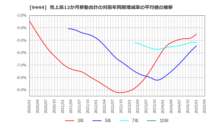 9444 (株)トーシンホールディングス: 売上高12か月移動合計の対前年同期増減率の平均値の推移