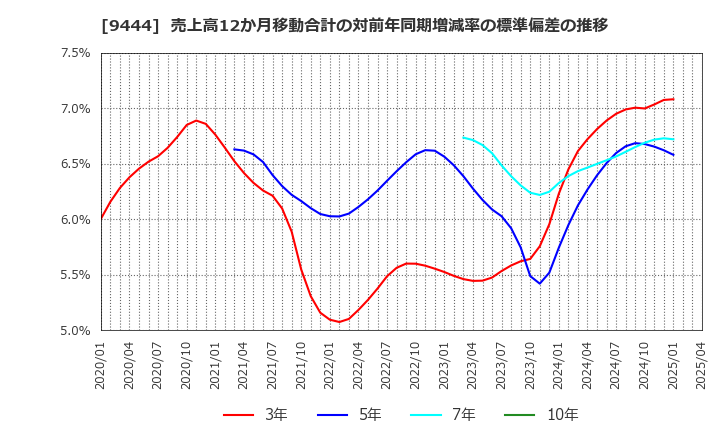 9444 (株)トーシンホールディングス: 売上高12か月移動合計の対前年同期増減率の標準偏差の推移